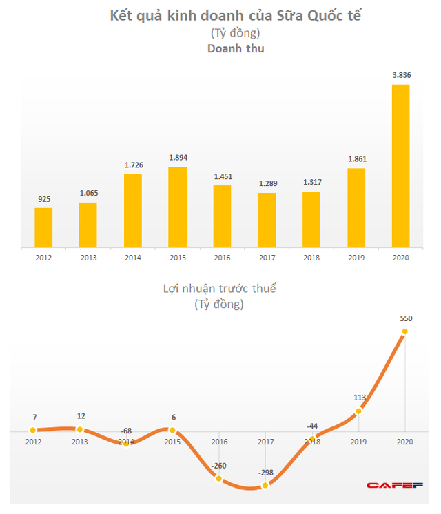 Sữa Quốc tế: 3 năm trước còn lỗ lũy kế 700 tỷ giờ có lãi 500 tỷ/năm, ban lãnh đạo toàn tên tuổi giới tài chính - Ảnh 2.
