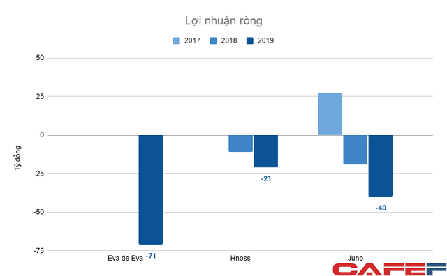 Seedcom thoái vốn khỏi Eva de Eva, mảng thời trang đốt hàng trăm tỷ đồng tiền đầu tư - Ảnh 2.