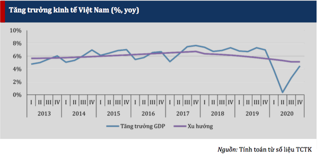 Những dự báo khác nhau cho tăng trưởng GDP Việt Nam năm 2021 - Ảnh 2.