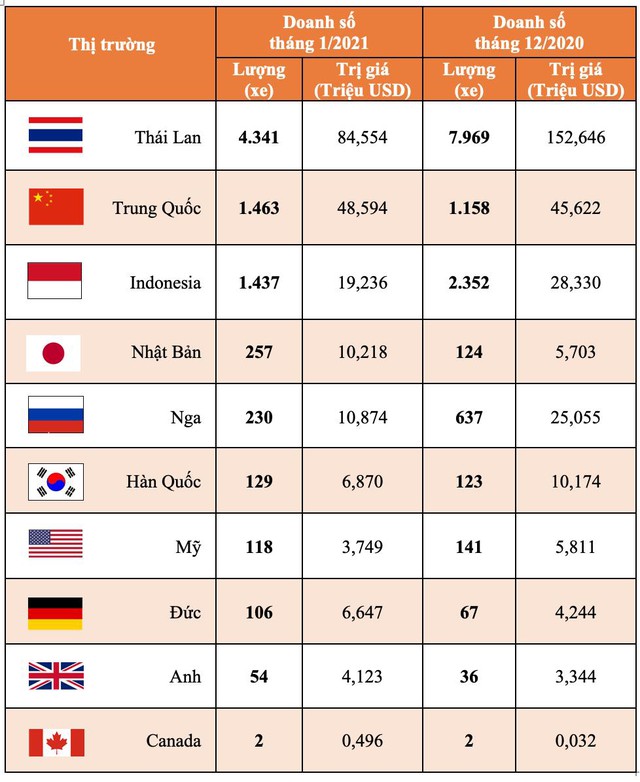 Thị trường ô tô nhập khẩu tháng 1/2021: Ô tô Trung Quốc tăng tốc vào Việt  Nam - Ảnh 2.