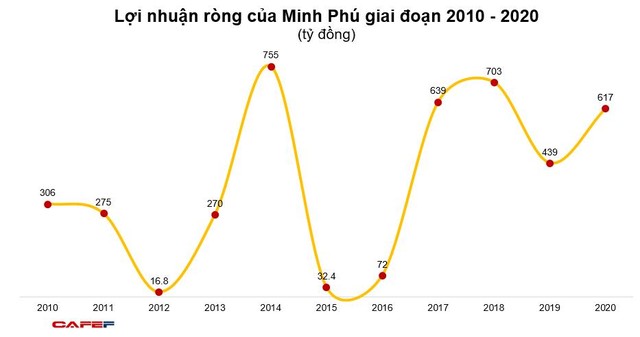 Minh Phú (MPC) lãi hợp nhất năm 2020 đạt 617 tỷ đồng, tăng 38% so với năm trước - Ảnh 2.