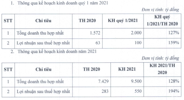 Nhựa An Phát Xanh (AAA) đặt kế hoạch lãi sau thuế 550 tỷ đồng trong năm 2021 - Ảnh 1. Nhựa An Phát Xanh (AAA) đặt kế hoạch lãi sau thuế 550 tỷ đồng trong năm 2021 - Ảnh 1.