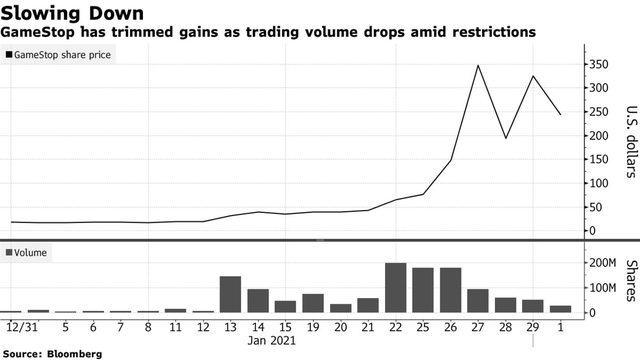 GameStop tiếp tục mất 7 tỷ USD vốn hoá chỉ trong 1 phiên, cơn sốt đầu cơ đã hạ nhiệt?  - Ảnh 1.