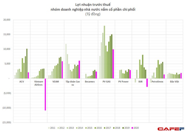 Lợi nhuận 2020: Nhóm quốc doanh gặp khó khi VinHomes, Vinamilk, Hòa Phát và nhiều ngân hàng lập kỷ lục mới - Ảnh 3.