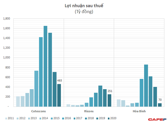 Lợi nhuận của Coteccons, Ricons và Hòa Bình đều sụt giảm mạnh trong năm 2020 - Ảnh 2.