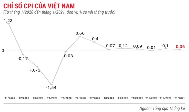 Toàn cảnh bức tranh kinh tế Việt Nam tháng 1/2021 qua các con số - Ảnh 1.