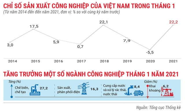 Toàn cảnh bức tranh kinh tế Việt Nam tháng 1/2021 qua các con số - Ảnh 2.