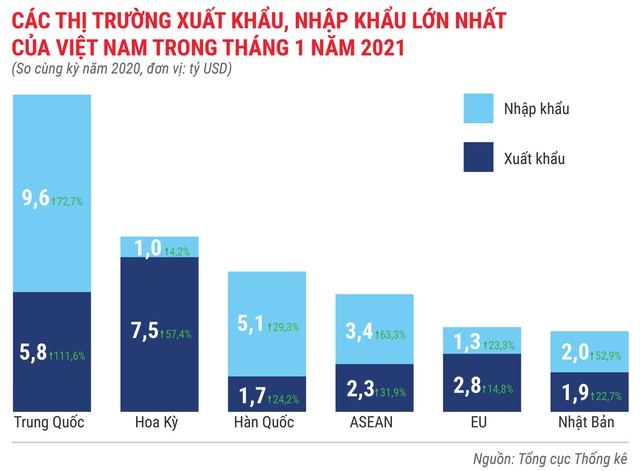 Toàn cảnh bức tranh kinh tế Việt Nam tháng 1/2021 qua các con số - Ảnh 14.