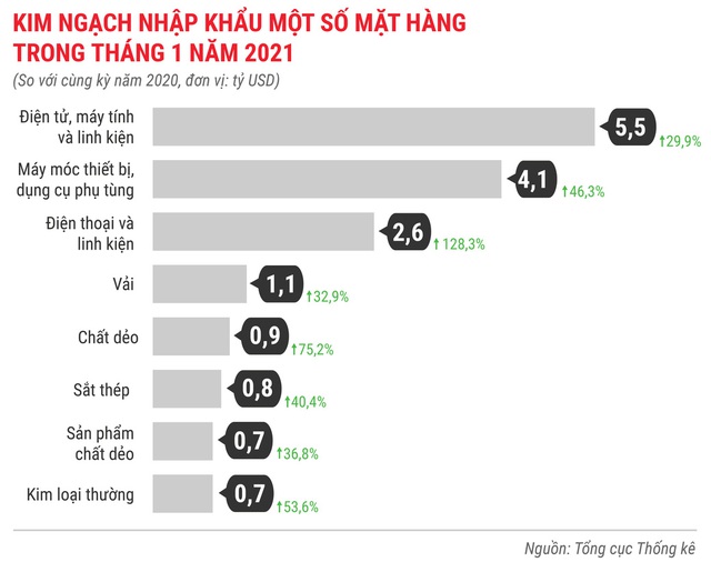 Toàn cảnh bức tranh kinh tế Việt Nam tháng 1/2021 qua các con số - Ảnh 16.