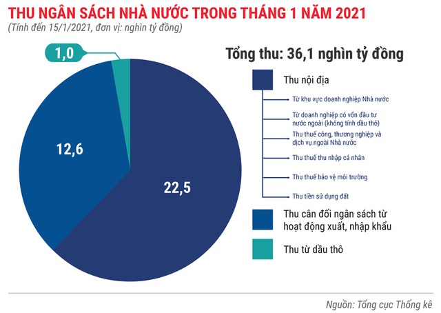 Toàn cảnh bức tranh kinh tế Việt Nam tháng 1/2021 qua các con số - Ảnh 5.