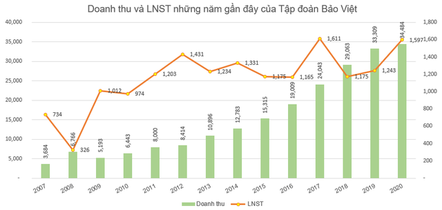Tập đoàn Bảo Việt (BVH) báo lãi gần 1.600 tỷ đồng, vượt 60% kế hoạch - Ảnh 4. Tập đoàn Bảo Việt (BVH) báo lãi gần 1.600 tỷ đồng, vượt 60% kế hoạch - Ảnh 4.