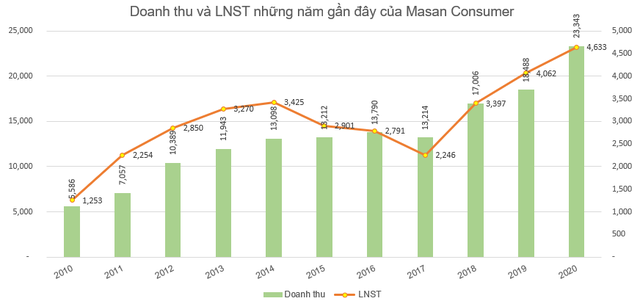 Masan Consumer (MCH) báo lãi 4.633 tỷ đồng cả năm, tăng 14% so với cùng kỳ - Ảnh 2. Masan Consumer (MCH) báo lãi 4.633 tỷ đồng cả năm, tăng 14% so với cùng kỳ - Ảnh 2.