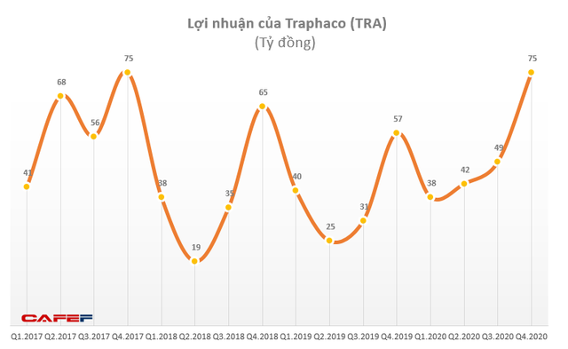 Traphaco (TRA): Quý 4 lãi 75 tỷ đồng tăng 17% so với cùng kỳ - Ảnh 1. Traphaco (TRA): Quý 4 lãi 75 tỷ đồng tăng 17% so với cùng kỳ - Ảnh 1.
