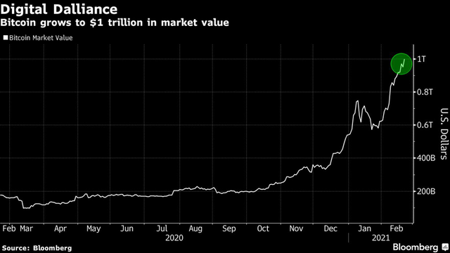 Không tìm thấy đỉnh, vốn hoá Bitcoin chính thức cán mốc 1 nghìn tỷ USD - Ảnh 1.