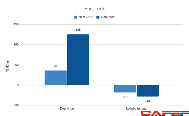 Kỳ lân VNG rót 85 tỷ đồng vào startup logistics EcoTruck, định giá hơn 400 tỷ đồng dù đang lỗ lớn - Ảnh 1.