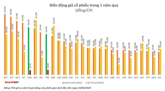 Những cổ phiếu “đắt xắt ra miếng” trên TTCK Việt Nam - Ảnh 1.