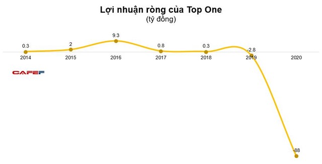 Năm 2020 Top One lỗ lớn 88 tỷ đồng, tiếp tục bị kiểm toán từ chối đưa ý kiến - Ảnh 3.