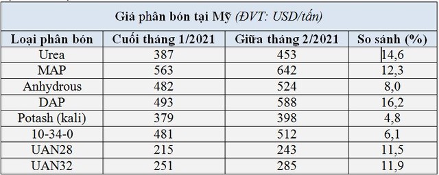 Nhập khẩu phân bón giảm mạnh do giá quốc tế tăng cao - Ảnh 1.