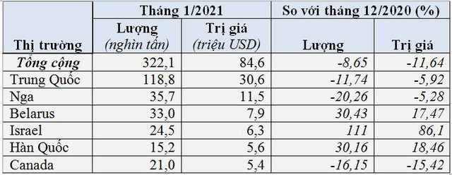 Nhập khẩu phân bón giảm mạnh do giá quốc tế tăng cao - Ảnh 2.