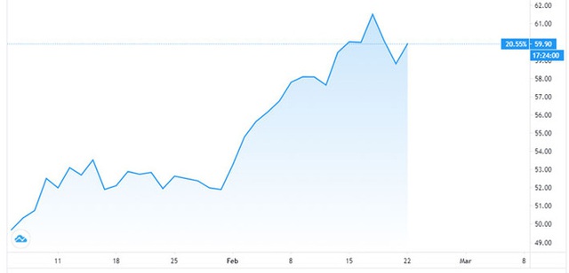 Goldman Sachs: Giá dầu sắp lên 75 USD/thùng - Ảnh 1.