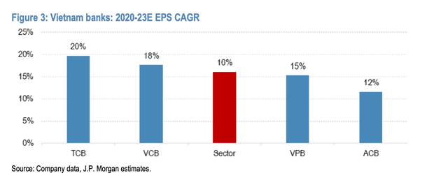 JP Morgan đánh giá cổ phiếu ngân hàng Việt Nam hấp dẫn nhất khu vực Asean: Gọi tên TCB, VPB và ACB - Ảnh 3.