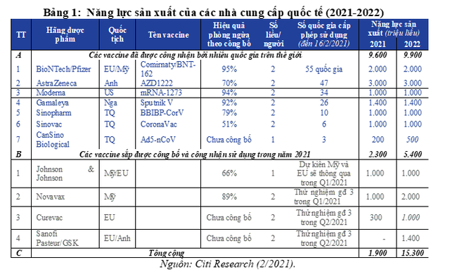 Tiến trình cung ứng Vaccine Covid-19 và vai trò của nó trong phục hồi kinh tế - Ảnh 1.