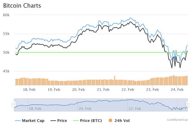 Đầu tư khủng, giờ giá cổ phiếu Tesla gắn chặt với Bitcoin - Ảnh 1.