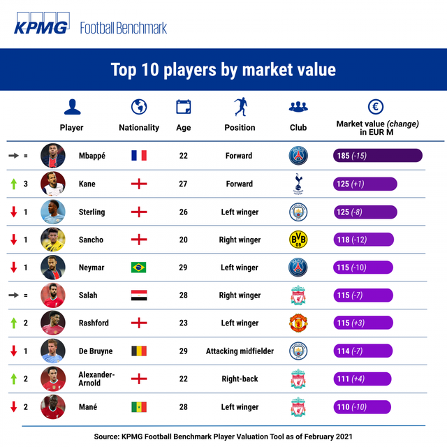 Giá trị cầu thủ bóng đá giảm mạnh do ảnh hưởng của COVID-19, Messi và Mbappé dẫn đầu danh sách - Ảnh 3.