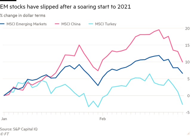 Financial Times: Lãi suất tăng đối đầu với tăng trưởng chóng mặt tại các thị trường mới nổi - Ảnh 1.