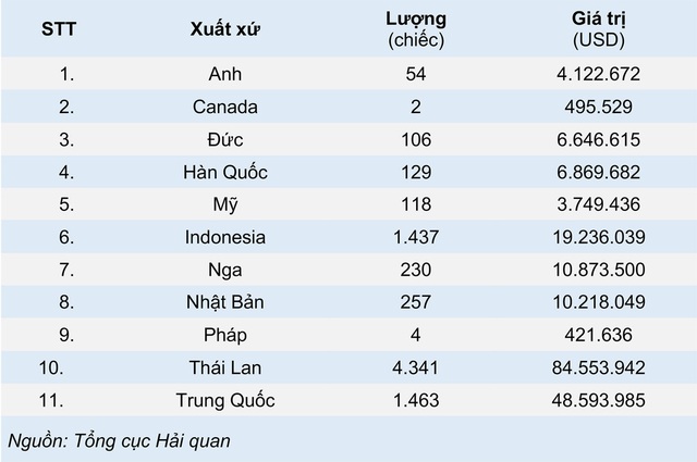 Ô tô Trung Quốc ồ ạt về Việt Nam tháng đầu năm 2021 - Ảnh 1.