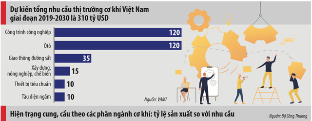 Ngành cơ khí vẫn loay hoay tồn tại - Ảnh 4.