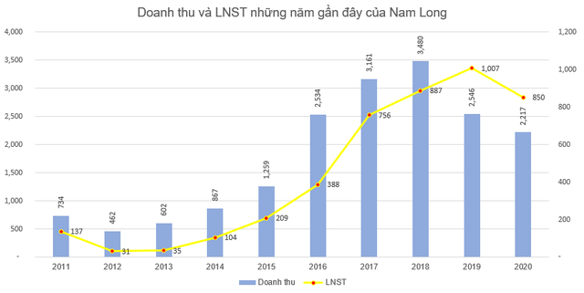 Cổ phiếu tăng mạnh lên vùng đỉnh, Nam Long (NLG) đưa 10 triệu cổ phiếu quỹ ra bán - Ảnh 2.