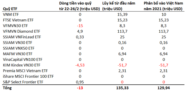 Gần 3.000 tỷ đồng đổ vào TTCK Việt Nam trong 2 tháng đầu năm thông qua các quỹ ETF - Ảnh 1.