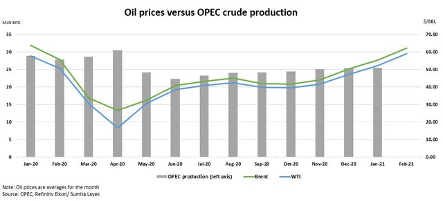 Giới phân tích lạc quan về triển vọng giá dầu năm 2021 - Ảnh 2.