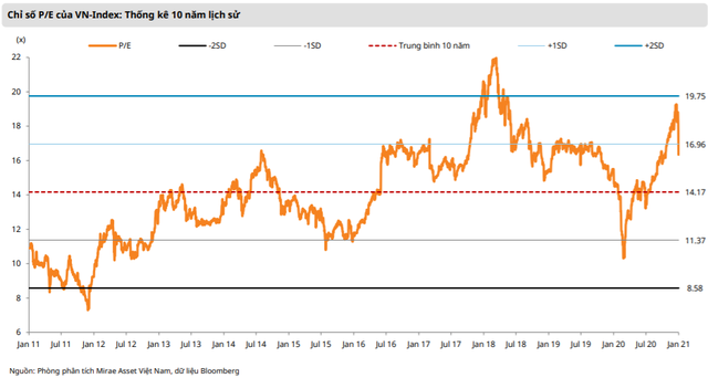 Mirae Asset: Chứng khoán Việt Nam đang có định giá hấp dẫn - Ảnh 1.
