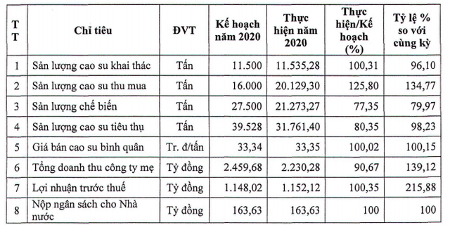 Cao su Phước Hòa (PHR) đặt mục tiêu lãi trước thuế 751 tỷ đồng trong năm 2021 - Ảnh 1. Cao su Phước Hòa (PHR) đặt mục tiêu lãi trước thuế 751 tỷ đồng trong năm 2021 - Ảnh 1.