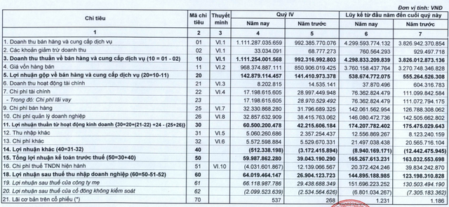 Xi măng Bỉm Sơn (BCC) lãi 165 tỷ đồng trước thuế, vượt 6,6% kế hoạch - Ảnh 1.