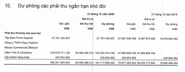 Đối tác Mỹ nộp đơn phá sản vì Covid, May Sông Hồng phải trích lập dự phòng khiến lợi nhuận năm 2020 giảm 48% so với năm 2019 - Ảnh 3.