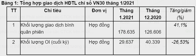 Trong tháng 1, bình quân mỗi ngày có hơn 1.000 tài khoản chứng khoán phái sinh được mở mới - Ảnh 1.