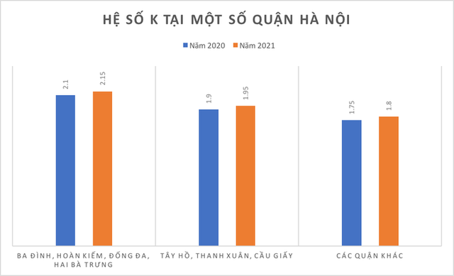 Hà Nội tăng hệ số đất năm 2021, giá nhà ảnh hưởng thế nào? - Ảnh 1.