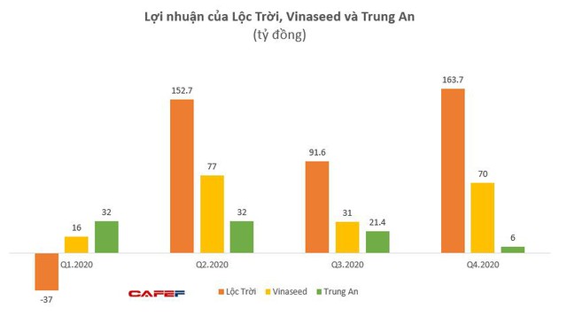 Các công ty nông nghiệp Lộc Trời, Vinaseed, Trung An có lãi tốt trong năm 2020 - Ảnh 2.