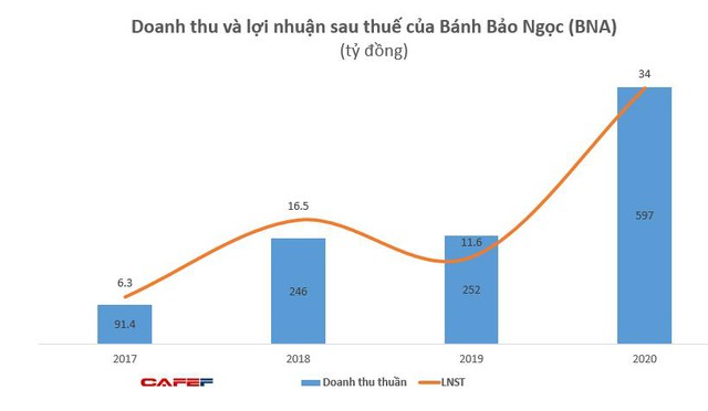 Bánh Bảo Ngọc (BNA): Năm 2020 LNST đạt 34 tỷ đồng, cao gấp 3 lần năm trước - Ảnh 1.