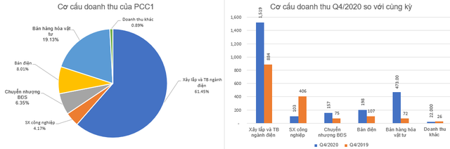 Mảng xây lắp và điện tăng mạnh, PC1 lãi 537 tỷ đồng, vượt 15% kế hoạch năm 2020 - Ảnh 1.