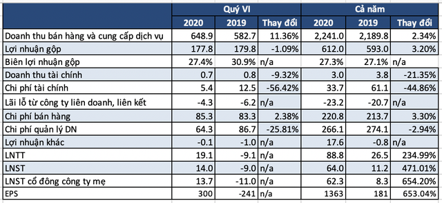 VTV Cab lãi sau thuế 64 tỷ đồng năm 2020, gấp gần 6 lần năm trước - Ảnh 1.