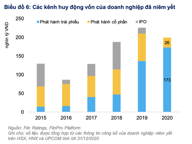 Fiin Group: Giá trị huy động vốn qua thị trường trái phiếu của doanh nghiệp niêm yết vượt xa thị trường cổ phiếu - Ảnh 2.