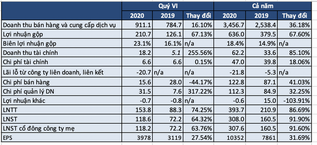 Hợp tác với Amazon, GIL báo lãi năm 2020 đạt 308 tỷ đồng, tăng 92% năm trước, EPS 10.352 đồng - Ảnh 1.