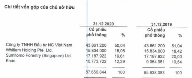 Gỗ An Cường, công ty cung cấp nội thất cho Vinhomes, NovaLand, Nam Long..báo lãi sau thuế quý 4/2020 tăng 30% so với cùng kỳ 2019 - Ảnh 3.