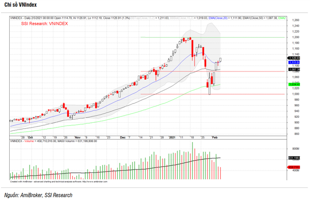 SSI Research: “Vị thế mua mới ở vùng 1.000 điểm sẽ an toàn dù dịch Covid-19 còn phức tạp” - Ảnh 2.