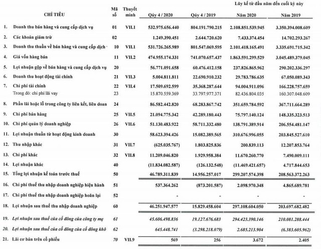 Dệt Phong Phú (PPH): Sụt giảm đơn hàng do Covid, lãi 2020 vẫn đạt 297 tỷ đồng tăng 43% so với cùng kỳ - Ảnh 1.