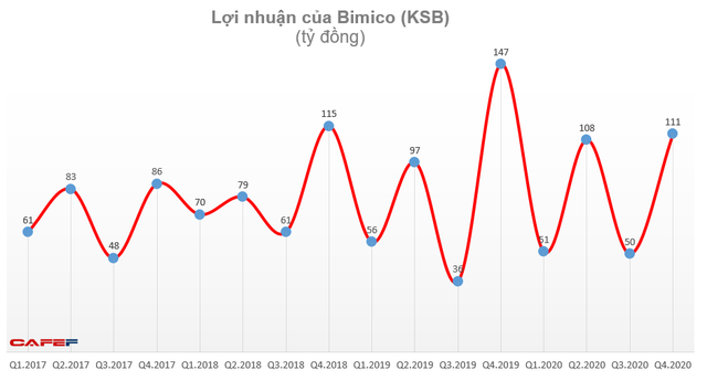 Khoáng sản và Xây dựng Bình Dương (KSB): Quý 4 lãi 111 tỷ đồng, giảm 24% so với cùng kỳ - Ảnh 1.